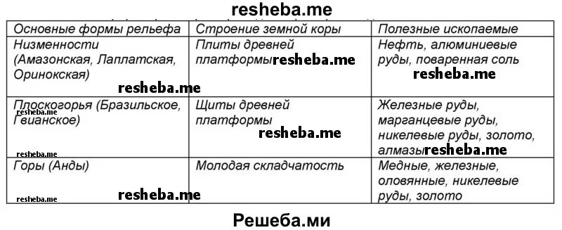 Рельеф монголии 7 класс география таблица География 8 класс тест по теме рельеф найдено 87 фото
