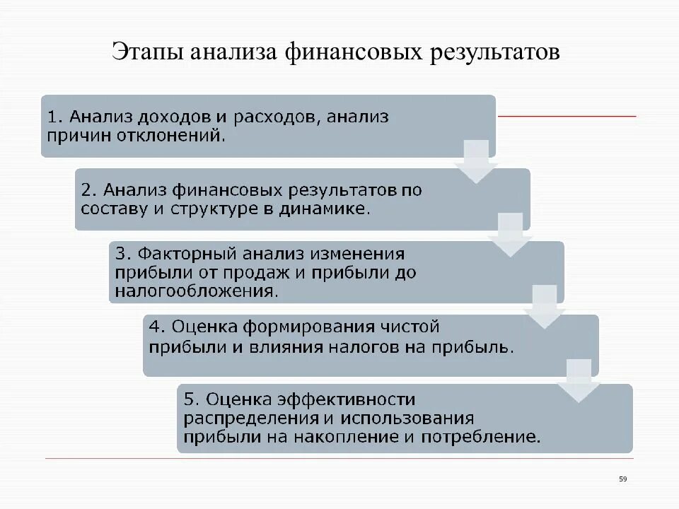 Этапы анализа финансовой деятельности