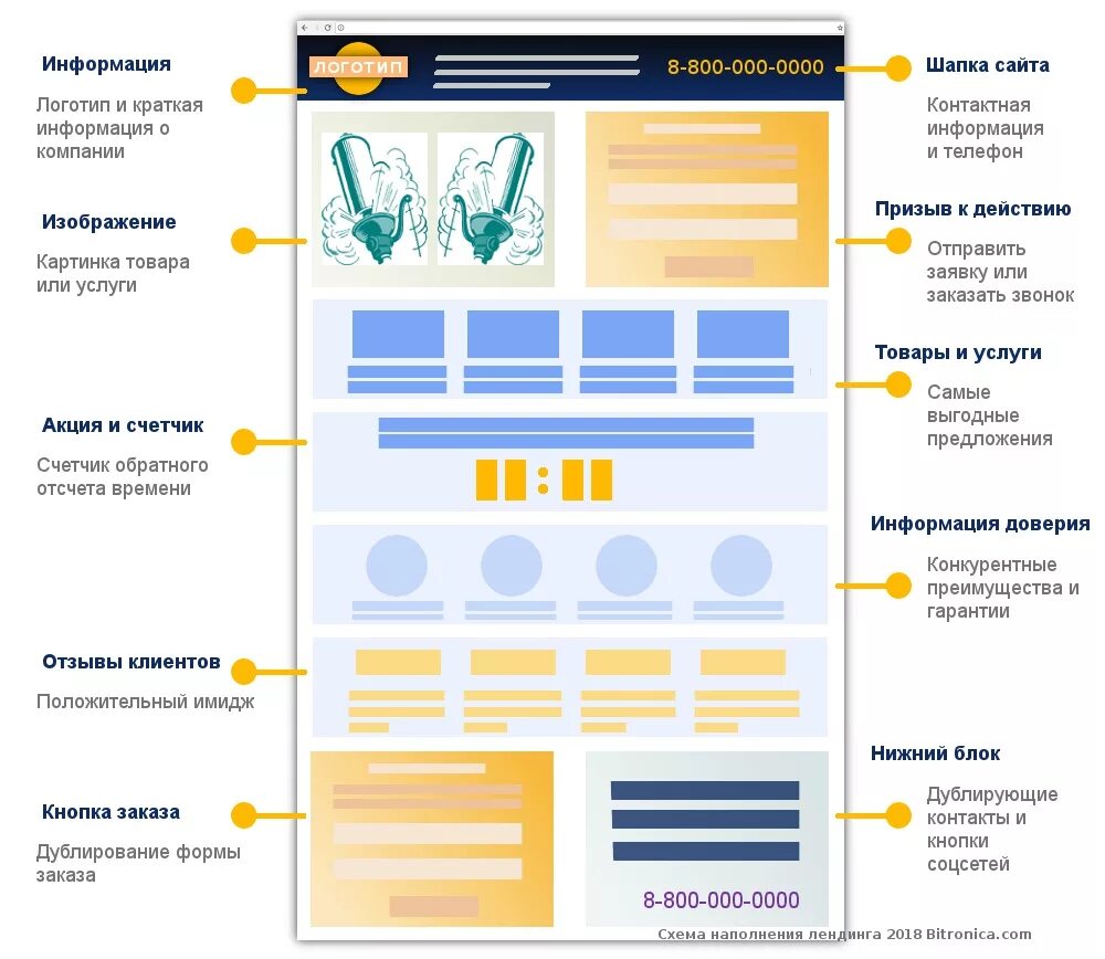 Структура лендинга. Схема лендинга. Схема лендинг сайта. Схема идеального лендинга.