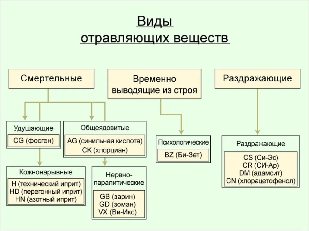 Боевые химические отравляющие вещества. Основные типы отравляющих веществ химического оружия. Назовите основные виды отравляющих веществ. Важнейшие характеристики отравляющих химических веществ. Классификация боевых отравляющих веществ таблица.