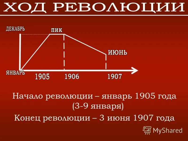 1905 год какого. 3 Этап революции 1905 года. Пик революции 1905-1907. Ход революции 1905 1907 года. Ход революции 1905 - 1906 гг. в России.
