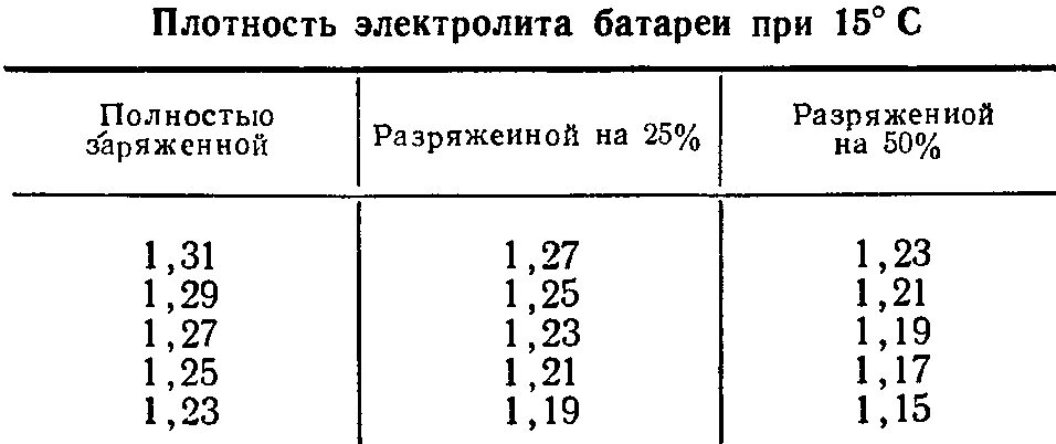 Как повысить плотность в аккумуляторе. Плотность электролита заряженной аккумуляторной батареи. Таблица заряда АКБ И плотность электролита. Таблица плотности электролита в автомобильном аккумуляторе. Какая плотность электролита в аккумуляторной батарее.