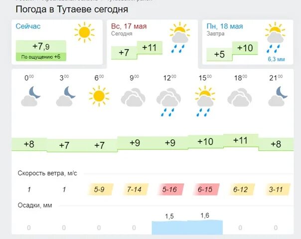 Погода в тутаеве на сегодня. Погода в Тутаеве. Погода в Тутаеве сейчас. Ветер сегодня Тутаев.