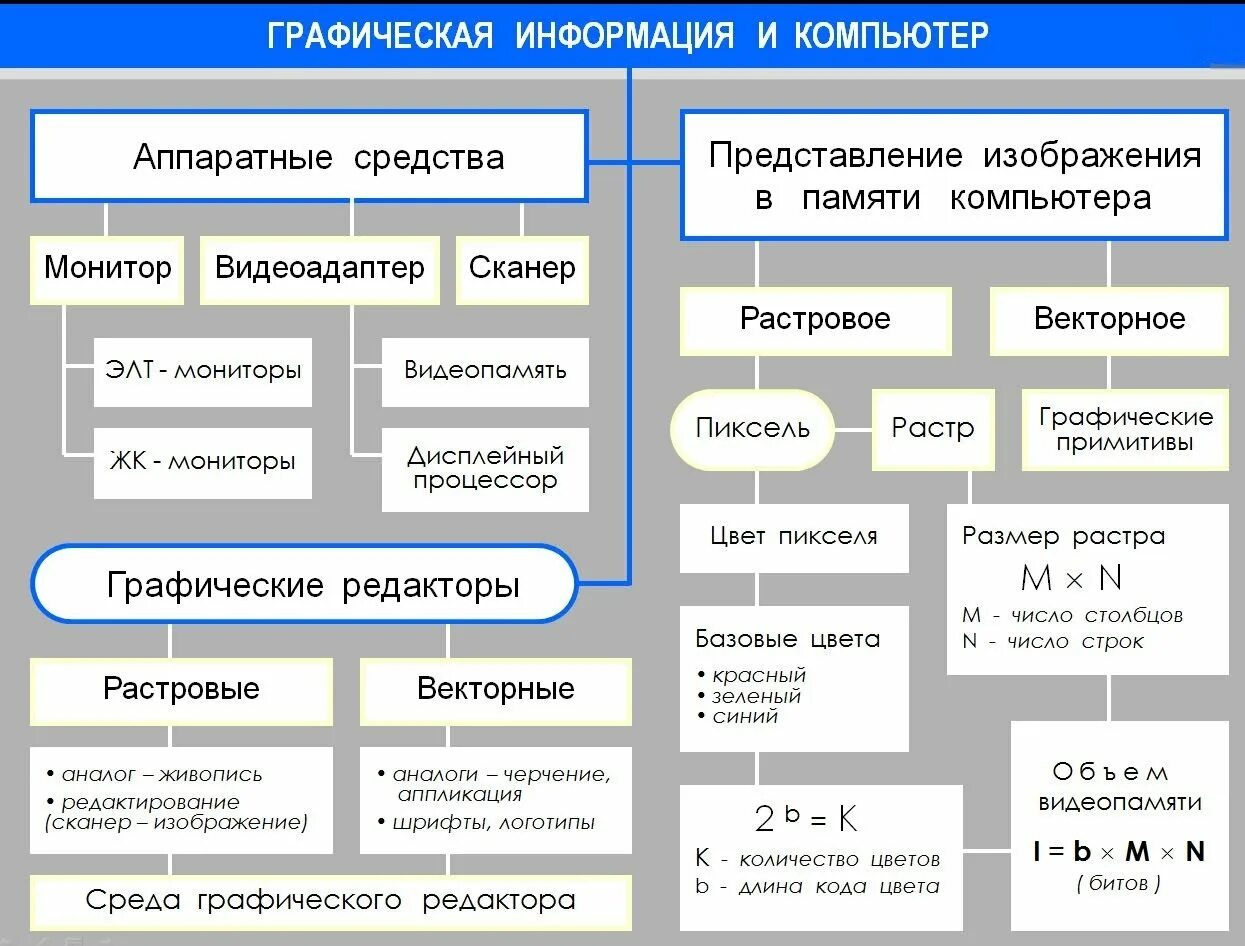 Графическая информация. Схема обработки информации. Графические информационные технологии. Графическое представление информации. Определите способы получения графического цифрового