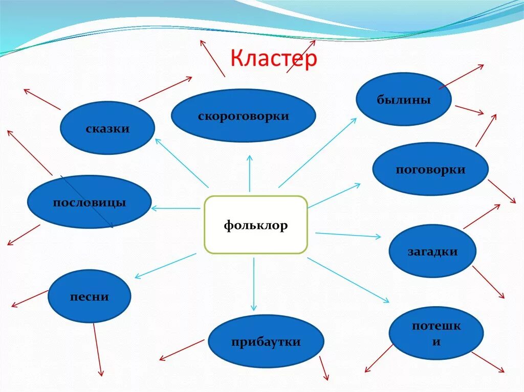 Кластер ней. Кластер. Канстер. Кластер это в педагогике. Прием кластер на уроках.