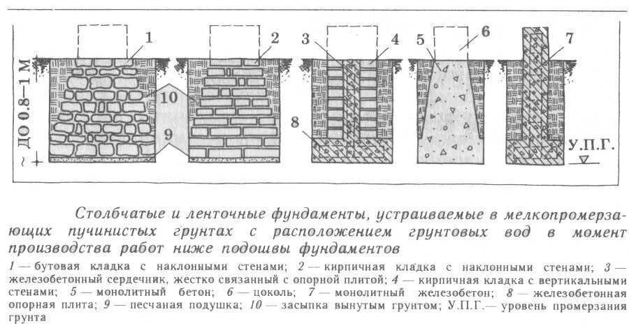 Подошва ленточного фундамента. Ленточный фундамент на пучинистых грунтах. Фундамент для пучинистых грунтов. Столбчатый фундамент пучение грунта. Бутовый фундамент на глинистой почве.