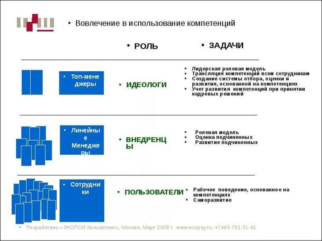 Развитие компетенций применения. Моделирование компетенций. Модель компетенций. Модель компетенций компании. Модели компетенций сотрудников.