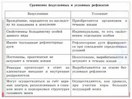 Условные и безусловные рефлексы таблица