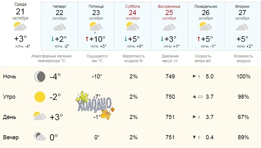 Погода в Череповце. Погода в Череповце на сегодня. Череповец климат. Прогноз погоды Череповец на сегодня. Прогноз погоды на 19 апреля 2024