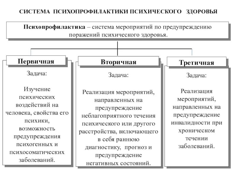 Профилактика психологических нарушений. Психопрофилактика первичная вторичная третичная. Первичная вторичная психопрофилактика задачи. Виды психопрофилактики. Психопрофилактика первичная вторичная третичная в психологии.