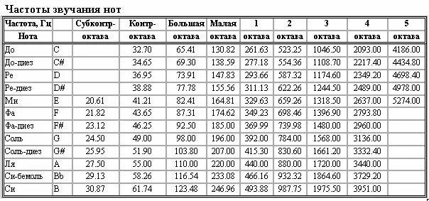 Таблица частоты звуковых нот. Частота нот в Герцах таблица фортепиано. Частота звука в Герцах таблица. Таблица частот в Гц в нотах. Сколько герц на реалми