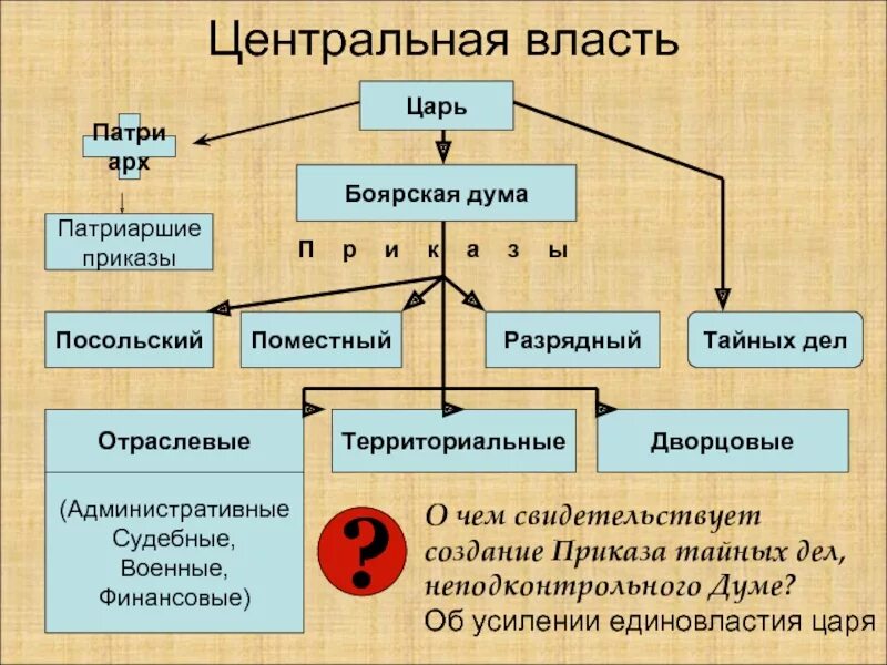 Полномочия Боярской Думы. Царь Боярская Дума приказы территориальные. Боярская Дума и приказ тайных дел. Царь и Боярская Дума.