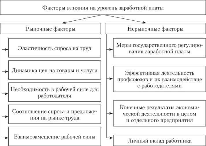 Факторы влияющие на зарплату таблица. Факторы влияющие на размер заработной платы работника. Факторы увеличения оплаты труда. Факторы влияющие на заработную плату. Уровень заработной платы характеризуется