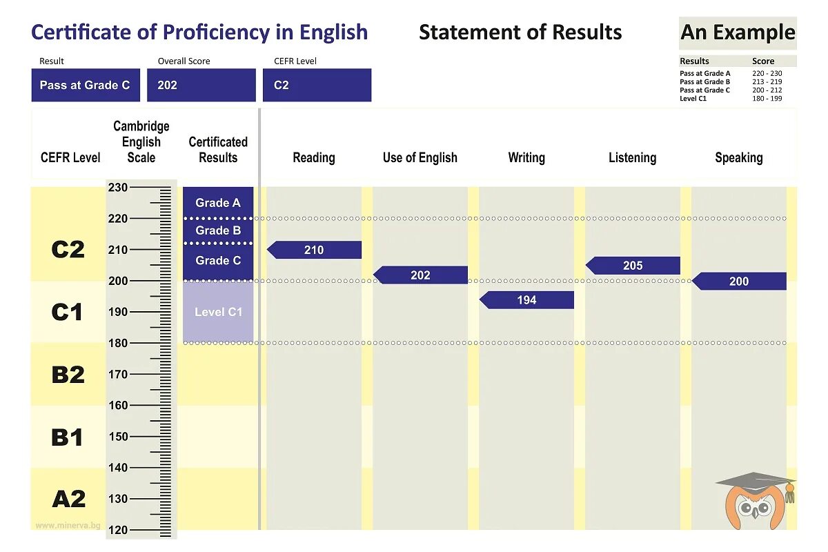 Cambridge english level