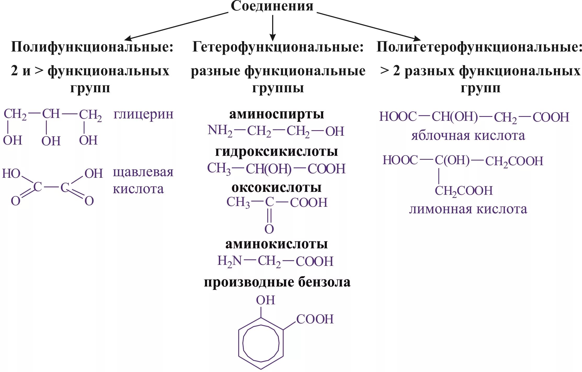 Глицерин группа органических. Классификация гетерофункциональных органических соединений. Гетерофункциональные органические соединения классификация. Классификация полифункциональных соединений. Структурные формулы гетерофункциональных соединений.