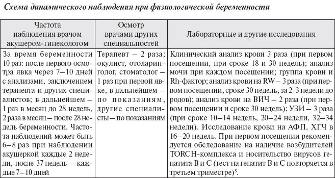 План обследования беременной по неделям. План обследования при беременности приказ. Обследование при беременности по триместрам. Обследование беременных в женской консультации.