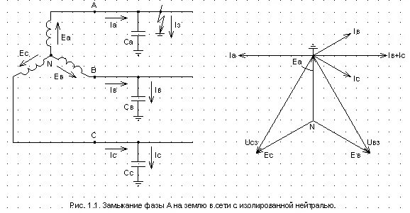 Замыкание в изолированных сетях. Однофазное замыкание на землю в сетях с изолированной нейтралью. Однофазное кз в сети с изолированной нейтралью. Однофазное замыкание на землю в сети 35 кв. Однофазное короткое замыкание в сети с изолированной нейтралью.