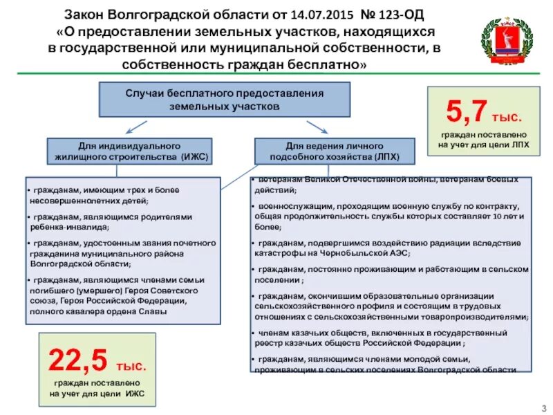 Предоставление земельных участков. Указ о выделении земельных участков. Законопроект о выдачи земли. Закон Волгоградской области. Сайт муниципального имущества волгограда