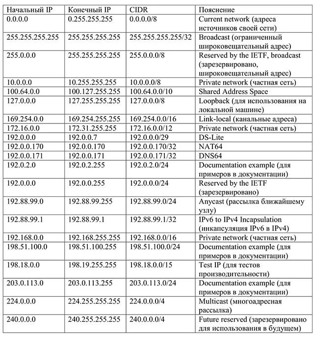 Диапазон ipv4 адресов. Зарезервированные адреса ipv4. Частные адреса диапазоны. Частные IP адреса диапазон.