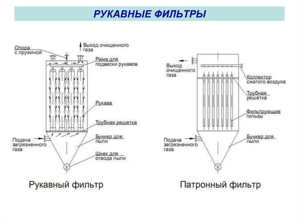 Очистка рукавных фильтров. Рукавный фильтр для аспирации СМЦ-166. Рукавный фильтр для очистки запыленных газов. Рукавный фильтр для очистки воздуха от пыли чертеж. Рукавный фильтр 1100 чертеж.