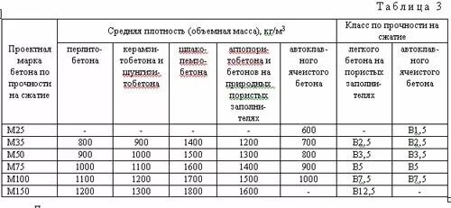 В среднем 3 3 м3. Плотность бетона кг/м3 таблица по маркам. Плотность раствора бетона. Плотность тяжелого бетона кг м3 таблица. Плотность бетона для фундамента кг/м3 таблица.