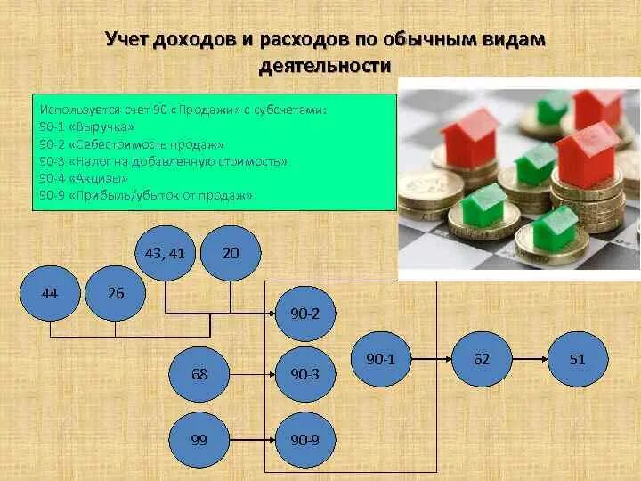 Учет доходов и расходов ооо. Учет доходов. Учет доходов и расходов. Учет доходов и расходов по обычным видам деятельности. Синтетический учет доходов и расходов по обычным видам деятельности.