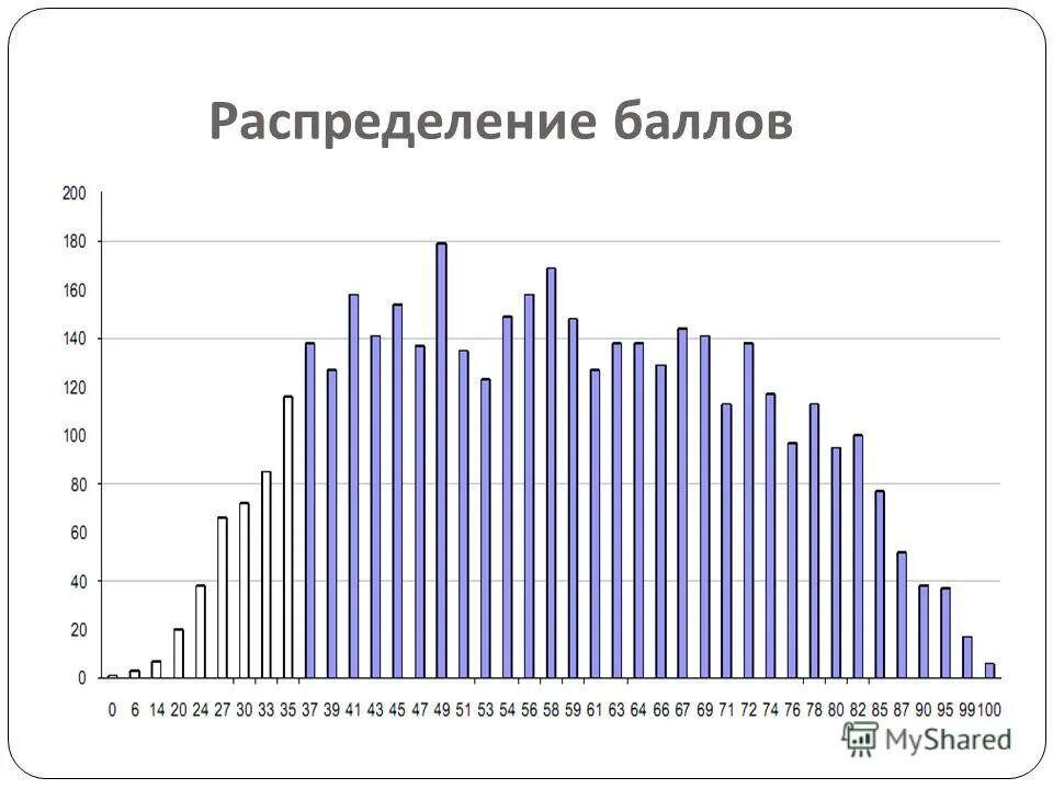 Баллы по математике егэ. Баллы егэ математика профиль. Статистика баллов егэ. Диаграмма баллов по егэ. Баллы по математике егэ профильный.