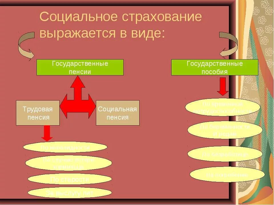 20 социальное страхование. Социальное страхование. Шаблоны социальное страхование презентация. Социальное страхование ЕГЭ Обществознание. Соц страхование в кр.