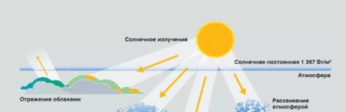 Волны излучаемые солнцем. Инфракрасное излучение солнца. Защита от солнечной радиации. Инфракрасные лучи от солнца. Инфракрасное излучение солнечной радиации.