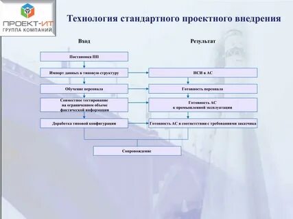 Внедрение технологических