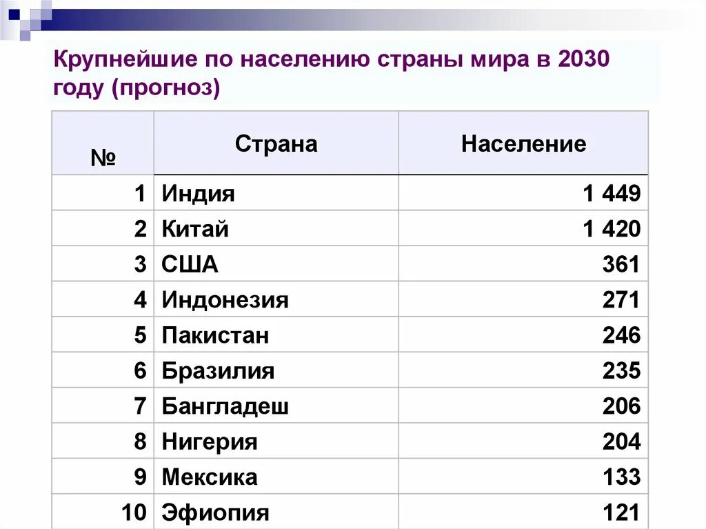 Самая многочисленная часть населения. Страны по численности населения на 2023 год. Численность населения в мире по странам таблица. Таблица прогноз численности населения крупных стран в 2030 году.