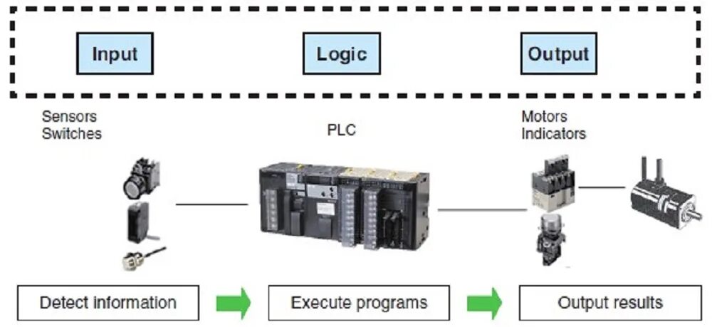 Output logic