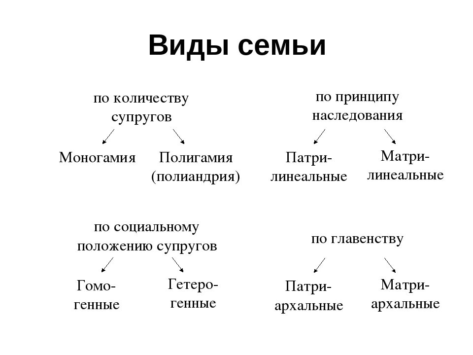 Типы семей в зависимости от их структуры. Семья типы семей Обществознание. Виды семей таблица. Типы семей Обществознание 7 класс. Типы семей схема.