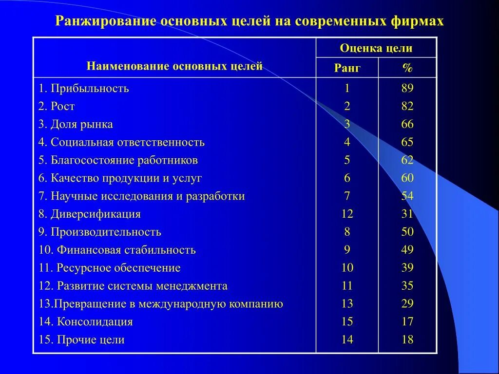 Ранжирование слов. Ранжирование это. Ранжирование целей. Ранжирование пример. Ранжирование предприятий.