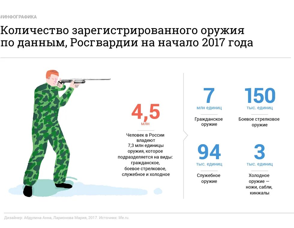 Сколько дают за оружие. Количество оружия в России. Количество гражданского оружия в России. Ружья разрешенные в РФ. Количество стрелкового оружия в России.