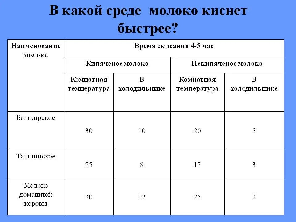 Сколько часов при комнатной температуре