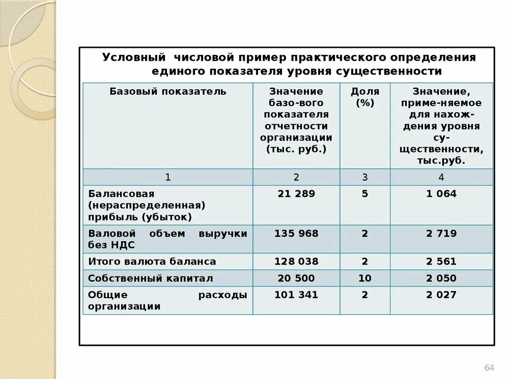 Уровень существенности организации