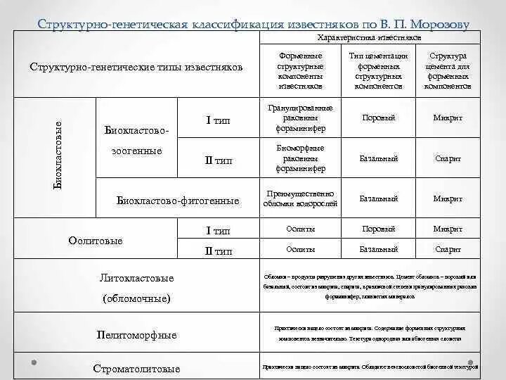 Типы генетической классификации. Классификация карбонатных пород по вишнякову. генетические типы известняков. известняки генетический тип. классификация известковые.