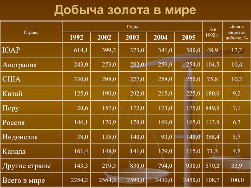 Мировая добыча алмазов 2025. Добыча золота в мире. добыча золота в мире по странам. лидеры добычи золота в мире. добыча золота в мире по годам.