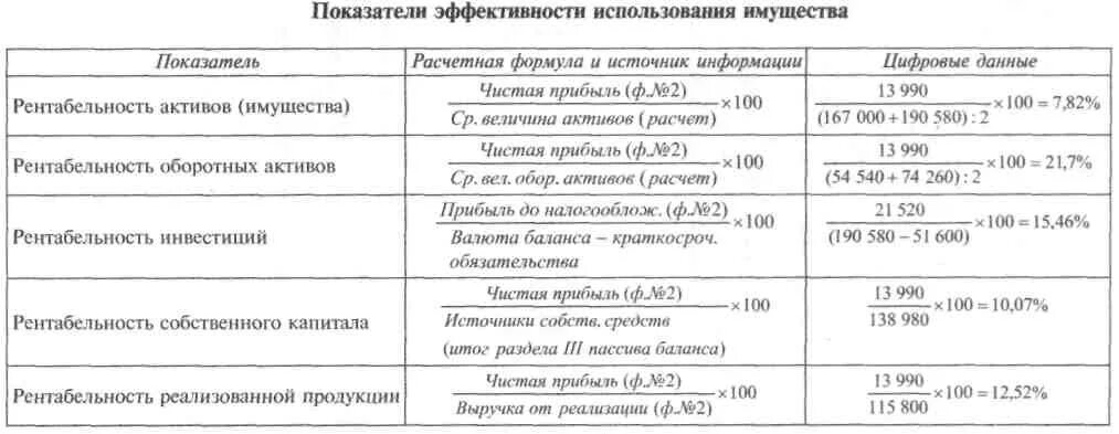 К росту рентабельности ведет минимизация. Рентабельность собственного капитала строки баланса формула. Рентабельность собственного капитала формула по балансу. Основные коэффициенты рентабельности формулы по балансу. Как посчитать показатели рентабельности.