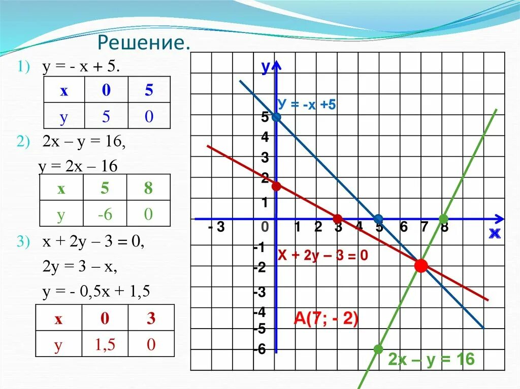 Х 2у 3 3х 2у 5. Графики линейных уравнений с двумя переменными. А2х3. График линейного уравнения с двумя переменными. Х2.