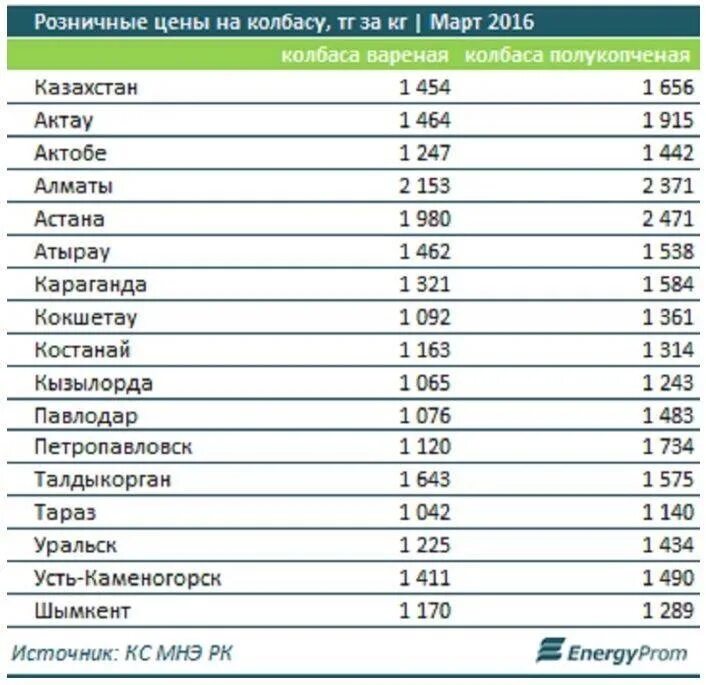Таразе сколько стоит. Стоимость мяса в Казахстане на сегодня. Стоимость Казахстана. Килограмм мяса баранина. Какое мясо самое дешевое.