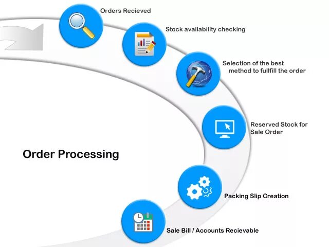 Order processing. E-Commerce fulfillment process. Иконка фулфилмент проверка. Фулфилмент полный цикл под ключ.