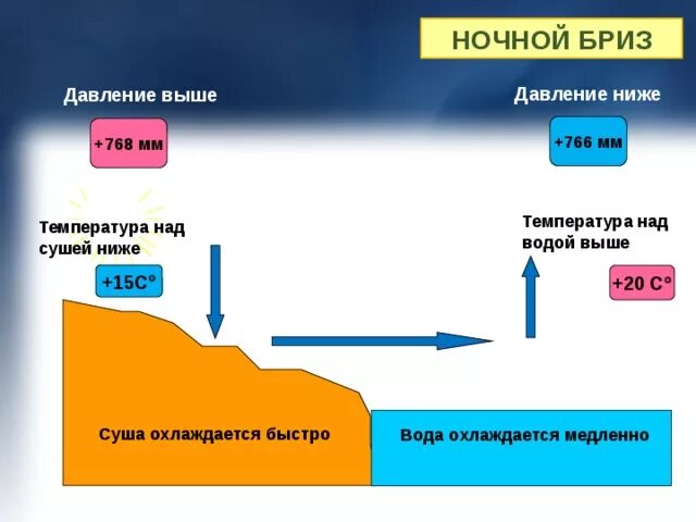 Схема ночного бриза. Схема образования бриза. Ночной Бриз. Схема образования дневного бриза.