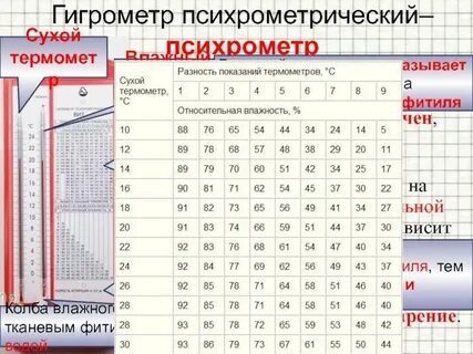 Гигрометр психрометрический как снимать показания влажности