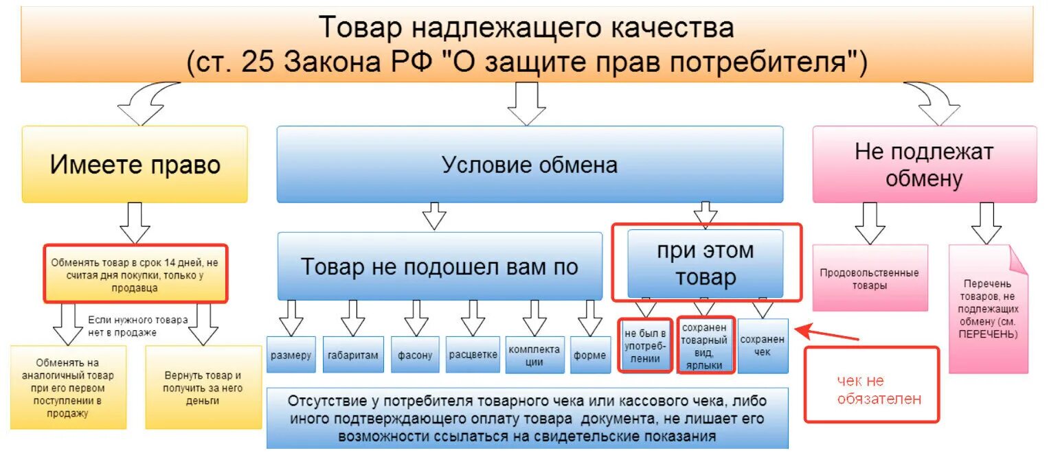 Покупатель хочет вернуть товар. Возврат товара надлежащего качества. Условия обмена и возврата товара надлежащего качества. Возврат товара надлежащего возврат товара надлежащего качества. Возврат товара надлежащего качества схема.