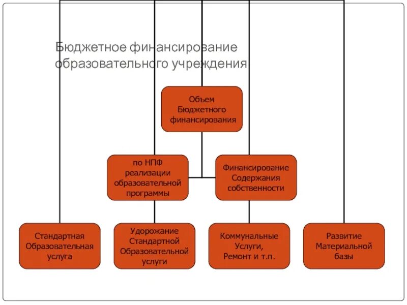 Схема финансирования бюджетных учреждений. Схема бюджетного финансирования системы образования. Схема бюджетного финансирования образования в России. Схему бюджетного финансирования образования в РФ:. Бюджетные и внебюджетные учреждения