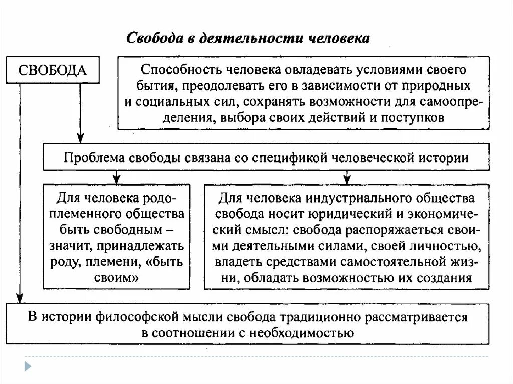 Свобода и ответственность личности и общества. Свобода и необходимость в человеческой деятельности конспект. Свобода и необходимость в деятельности человека 10 класс. Свобода и необходимость в деятельности человека схема. Свобода в деятельности человека Обществознание.