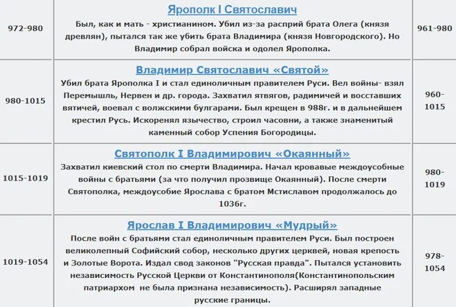 кто стал киевским князем после владимира