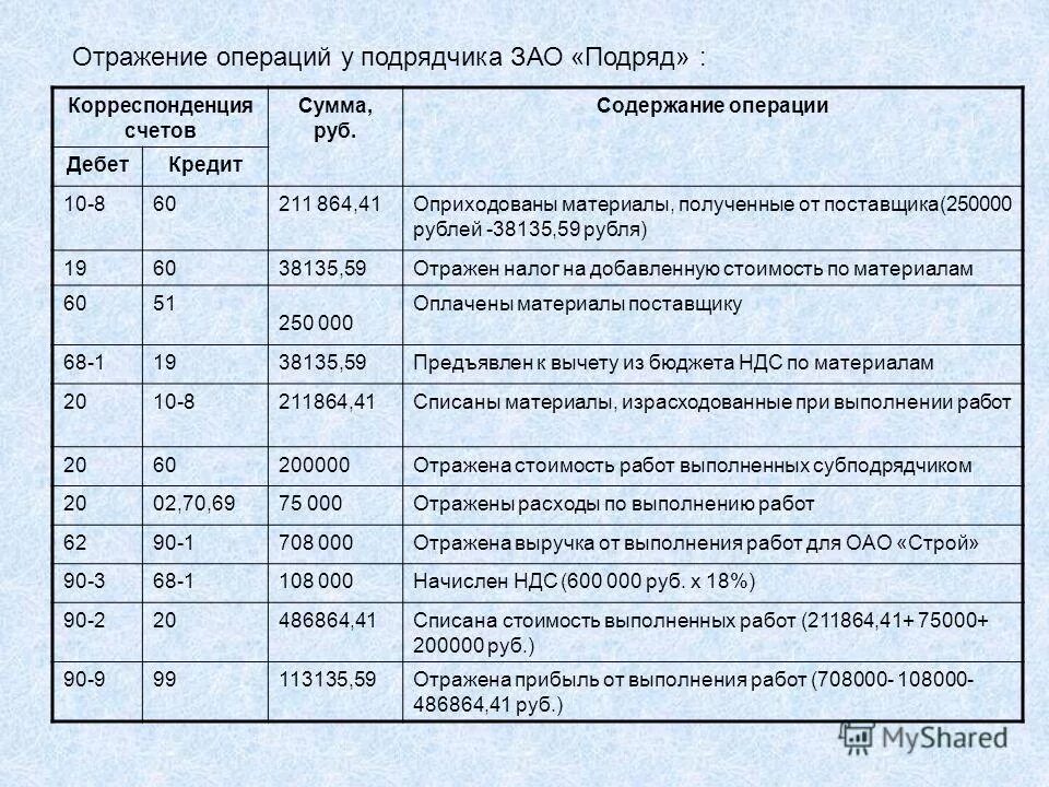 Предъявлен счет покупателям. Оприходованы материалы проводка. Отражен НДС. Оприходованы материалы от поставщика проводка. Оприходованы материалы на склад проводка.